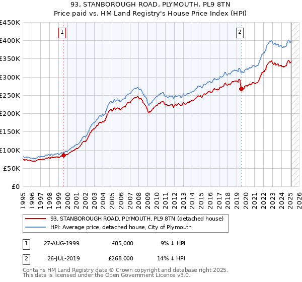 93, STANBOROUGH ROAD, PLYMOUTH, PL9 8TN: Price paid vs HM Land Registry's House Price Index
