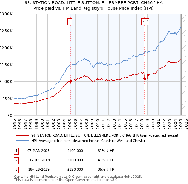93, STATION ROAD, LITTLE SUTTON, ELLESMERE PORT, CH66 1HA: Price paid vs HM Land Registry's House Price Index