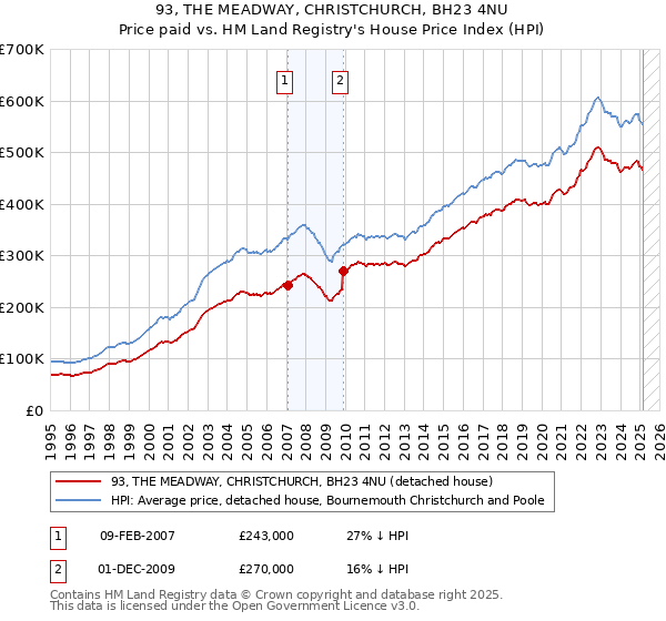 93, THE MEADWAY, CHRISTCHURCH, BH23 4NU: Price paid vs HM Land Registry's House Price Index