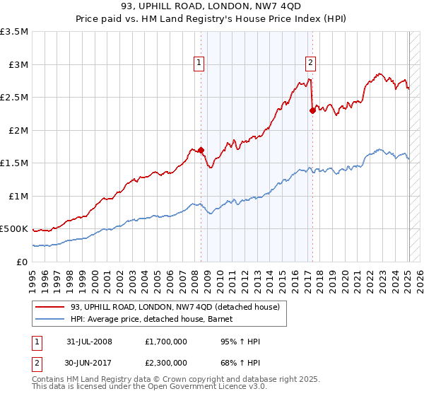 93, UPHILL ROAD, LONDON, NW7 4QD: Price paid vs HM Land Registry's House Price Index