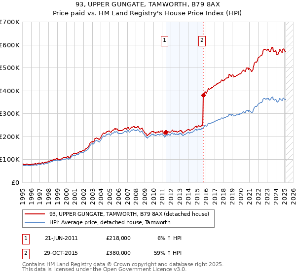 93, UPPER GUNGATE, TAMWORTH, B79 8AX: Price paid vs HM Land Registry's House Price Index