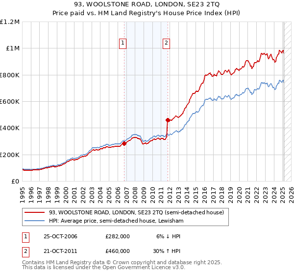 93, WOOLSTONE ROAD, LONDON, SE23 2TQ: Price paid vs HM Land Registry's House Price Index