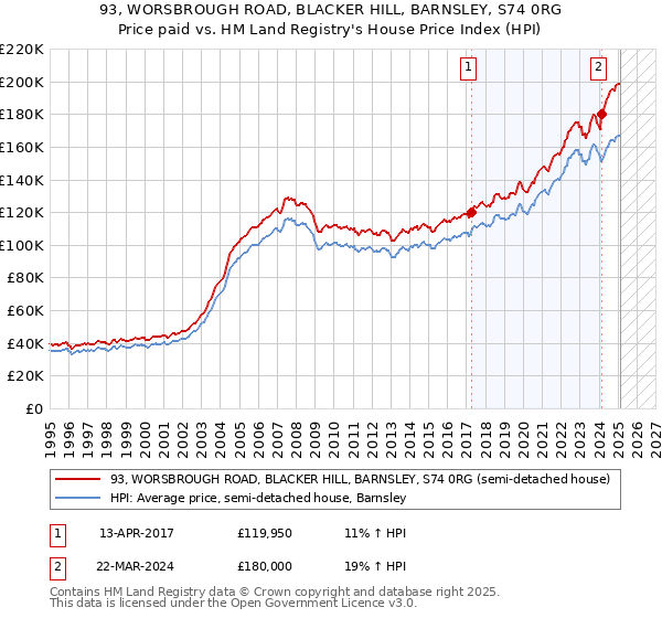 93, WORSBROUGH ROAD, BLACKER HILL, BARNSLEY, S74 0RG: Price paid vs HM Land Registry's House Price Index