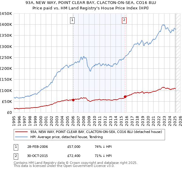 93A, NEW WAY, POINT CLEAR BAY, CLACTON-ON-SEA, CO16 8LU: Price paid vs HM Land Registry's House Price Index