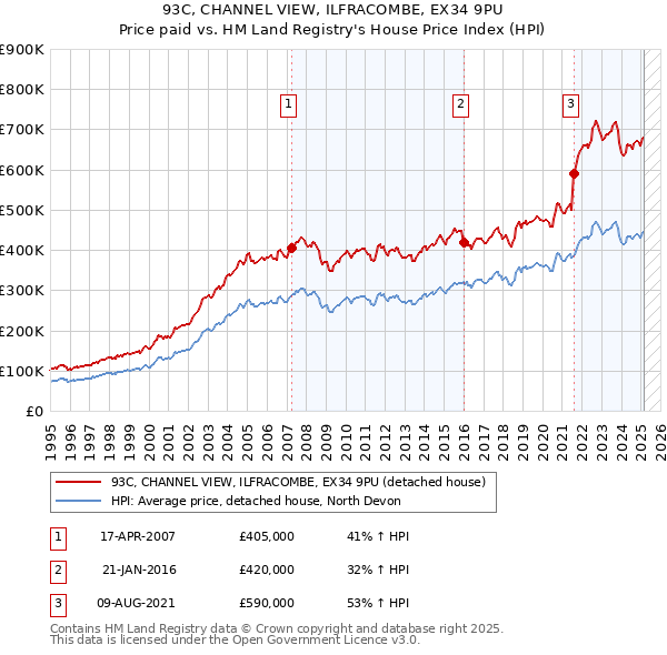 93C, CHANNEL VIEW, ILFRACOMBE, EX34 9PU: Price paid vs HM Land Registry's House Price Index