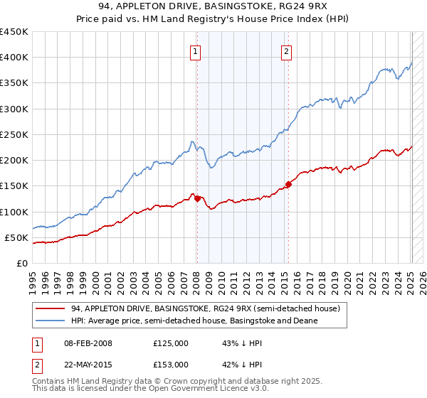 94, APPLETON DRIVE, BASINGSTOKE, RG24 9RX: Price paid vs HM Land Registry's House Price Index