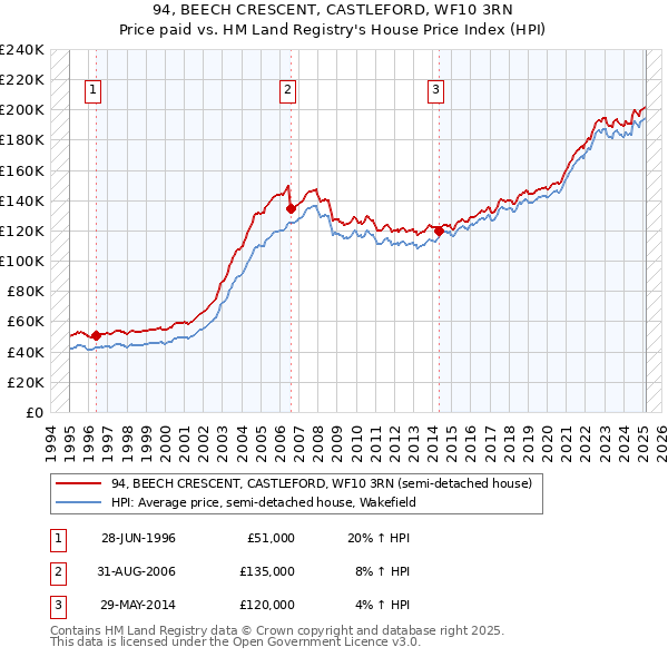 94, BEECH CRESCENT, CASTLEFORD, WF10 3RN: Price paid vs HM Land Registry's House Price Index