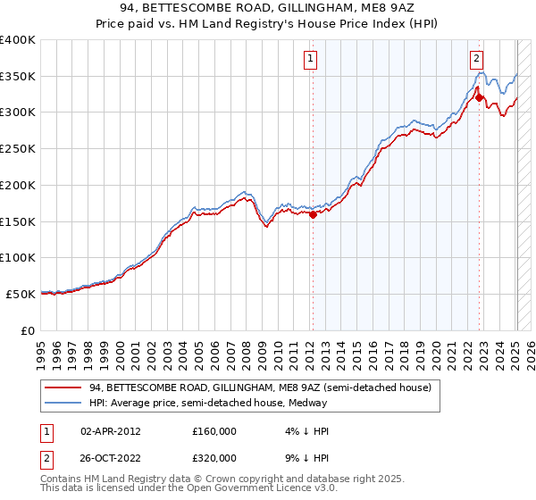 94, BETTESCOMBE ROAD, GILLINGHAM, ME8 9AZ: Price paid vs HM Land Registry's House Price Index