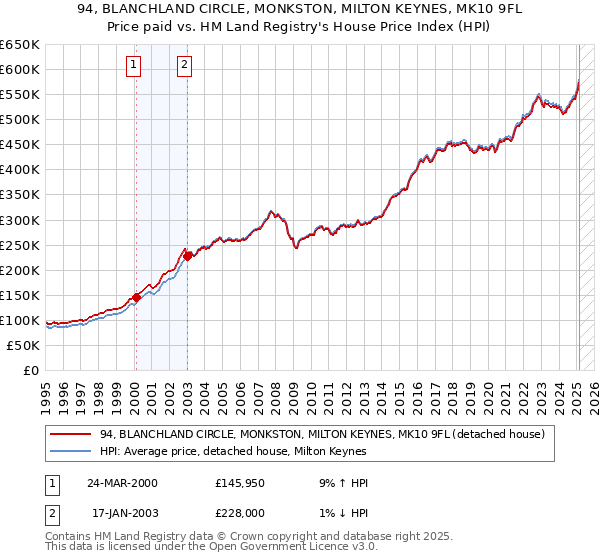 94, BLANCHLAND CIRCLE, MONKSTON, MILTON KEYNES, MK10 9FL: Price paid vs HM Land Registry's House Price Index