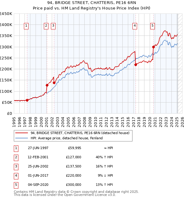 94, BRIDGE STREET, CHATTERIS, PE16 6RN: Price paid vs HM Land Registry's House Price Index