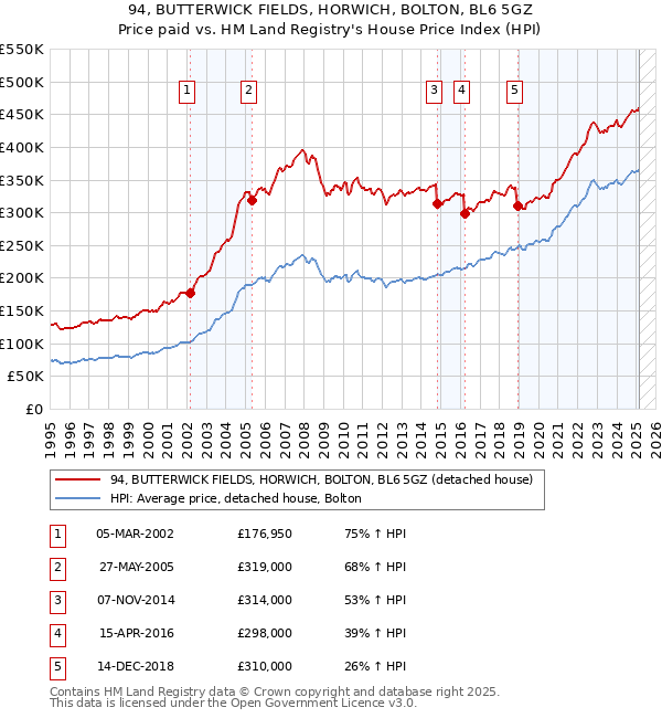 94, BUTTERWICK FIELDS, HORWICH, BOLTON, BL6 5GZ: Price paid vs HM Land Registry's House Price Index