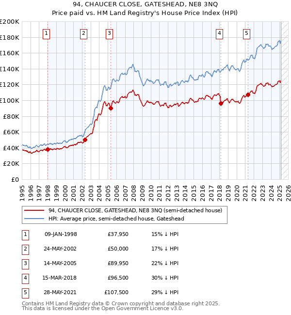 94, CHAUCER CLOSE, GATESHEAD, NE8 3NQ: Price paid vs HM Land Registry's House Price Index