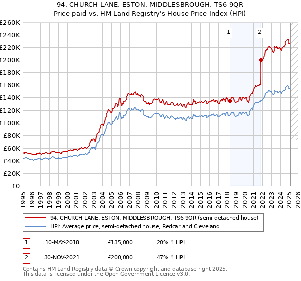 94, CHURCH LANE, ESTON, MIDDLESBROUGH, TS6 9QR: Price paid vs HM Land Registry's House Price Index
