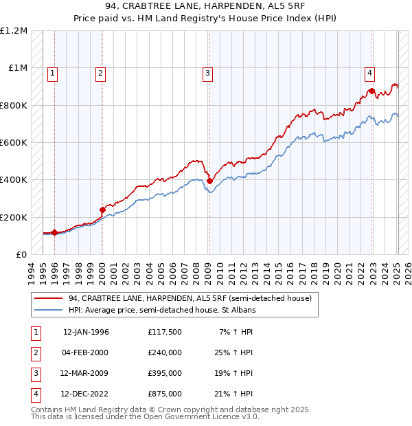 94, CRABTREE LANE, HARPENDEN, AL5 5RF: Price paid vs HM Land Registry's House Price Index