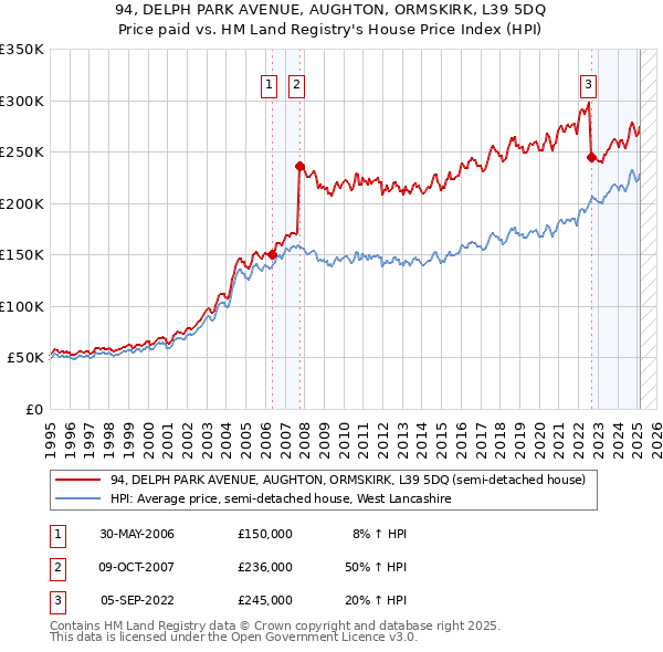 94, DELPH PARK AVENUE, AUGHTON, ORMSKIRK, L39 5DQ: Price paid vs HM Land Registry's House Price Index