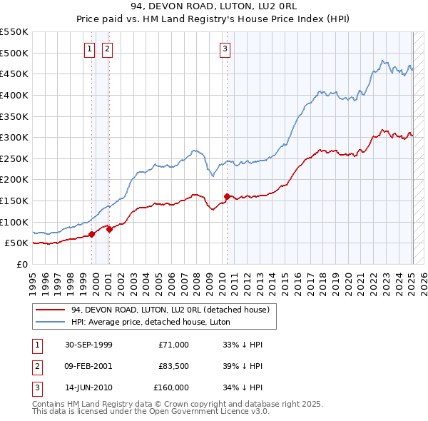 94, DEVON ROAD, LUTON, LU2 0RL: Price paid vs HM Land Registry's House Price Index