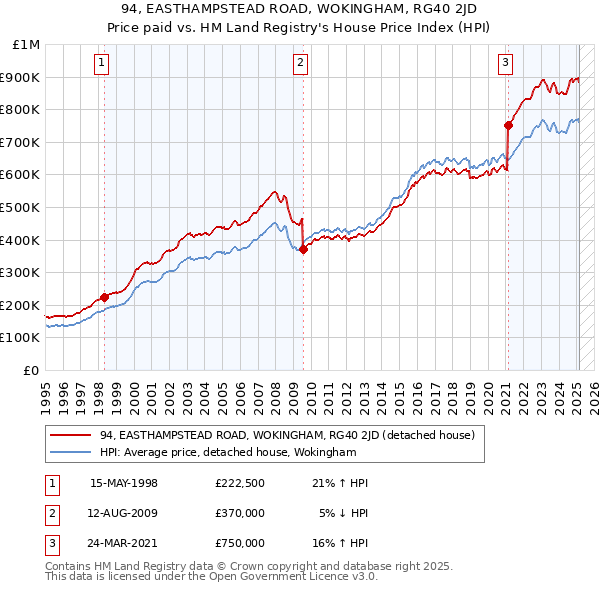 94, EASTHAMPSTEAD ROAD, WOKINGHAM, RG40 2JD: Price paid vs HM Land Registry's House Price Index