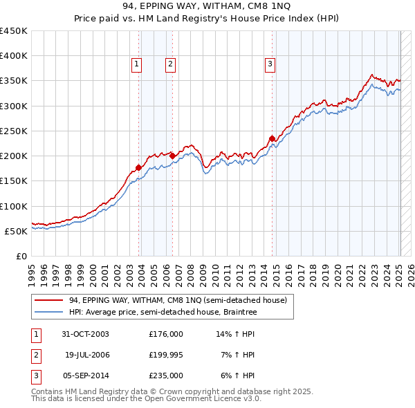 94, EPPING WAY, WITHAM, CM8 1NQ: Price paid vs HM Land Registry's House Price Index