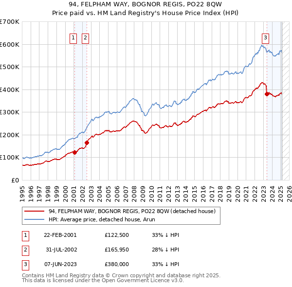 94, FELPHAM WAY, BOGNOR REGIS, PO22 8QW: Price paid vs HM Land Registry's House Price Index