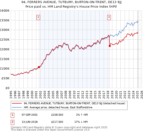 94, FERRERS AVENUE, TUTBURY, BURTON-ON-TRENT, DE13 9JJ: Price paid vs HM Land Registry's House Price Index