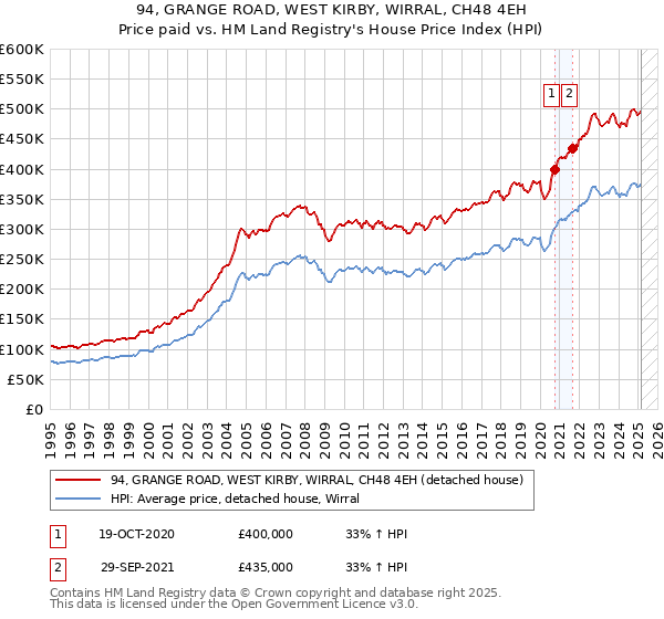 94, GRANGE ROAD, WEST KIRBY, WIRRAL, CH48 4EH: Price paid vs HM Land Registry's House Price Index