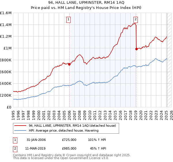 94, HALL LANE, UPMINSTER, RM14 1AQ: Price paid vs HM Land Registry's House Price Index