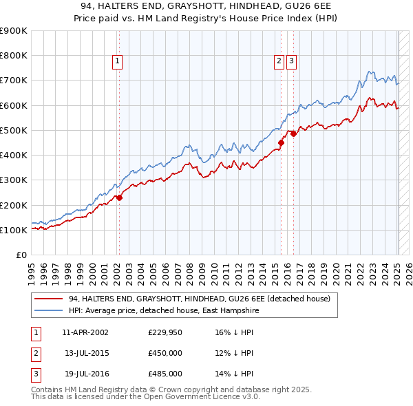 94, HALTERS END, GRAYSHOTT, HINDHEAD, GU26 6EE: Price paid vs HM Land Registry's House Price Index