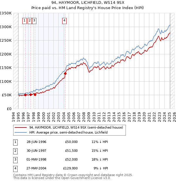 94, HAYMOOR, LICHFIELD, WS14 9SX: Price paid vs HM Land Registry's House Price Index