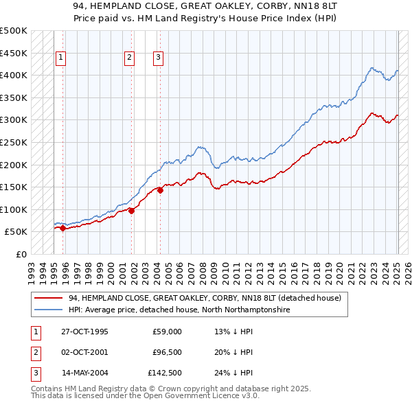 94, HEMPLAND CLOSE, GREAT OAKLEY, CORBY, NN18 8LT: Price paid vs HM Land Registry's House Price Index