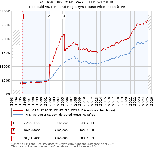 94, HORBURY ROAD, WAKEFIELD, WF2 8UB: Price paid vs HM Land Registry's House Price Index