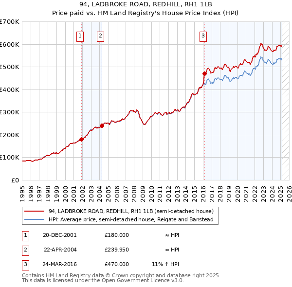 94, LADBROKE ROAD, REDHILL, RH1 1LB: Price paid vs HM Land Registry's House Price Index