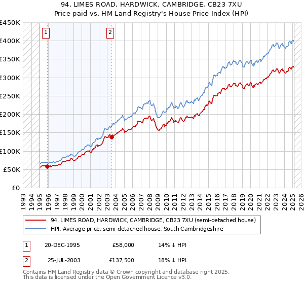 94, LIMES ROAD, HARDWICK, CAMBRIDGE, CB23 7XU: Price paid vs HM Land Registry's House Price Index