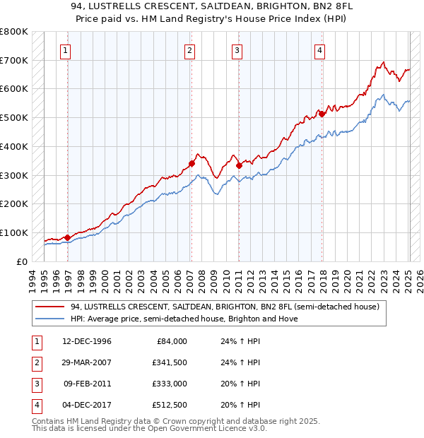94, LUSTRELLS CRESCENT, SALTDEAN, BRIGHTON, BN2 8FL: Price paid vs HM Land Registry's House Price Index