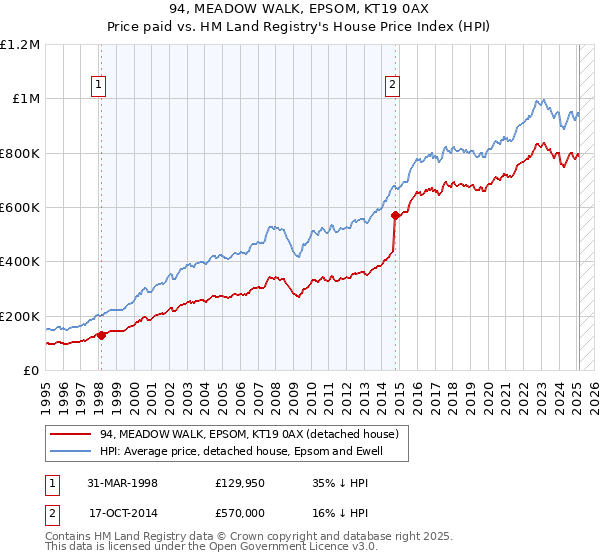 94, MEADOW WALK, EPSOM, KT19 0AX: Price paid vs HM Land Registry's House Price Index