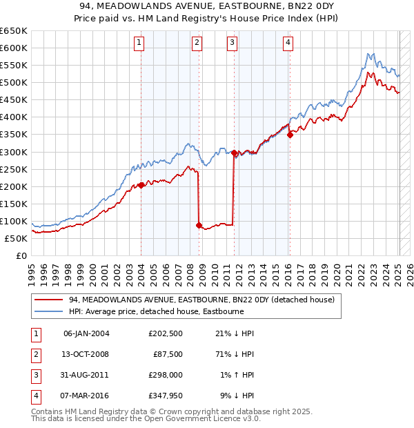 94, MEADOWLANDS AVENUE, EASTBOURNE, BN22 0DY: Price paid vs HM Land Registry's House Price Index