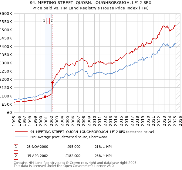 94, MEETING STREET, QUORN, LOUGHBOROUGH, LE12 8EX: Price paid vs HM Land Registry's House Price Index