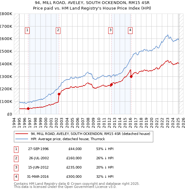 94, MILL ROAD, AVELEY, SOUTH OCKENDON, RM15 4SR: Price paid vs HM Land Registry's House Price Index