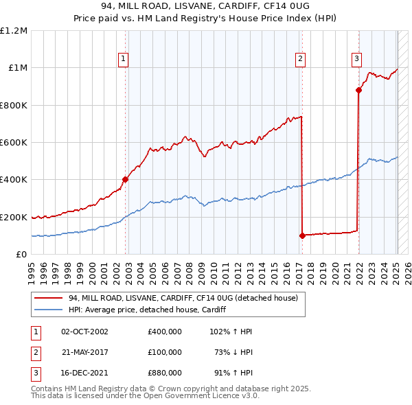 94, MILL ROAD, LISVANE, CARDIFF, CF14 0UG: Price paid vs HM Land Registry's House Price Index