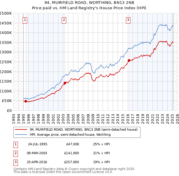 94, MUIRFIELD ROAD, WORTHING, BN13 2NB: Price paid vs HM Land Registry's House Price Index