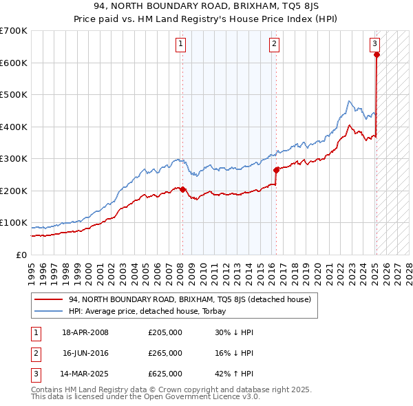 94, NORTH BOUNDARY ROAD, BRIXHAM, TQ5 8JS: Price paid vs HM Land Registry's House Price Index