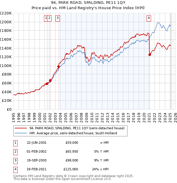 94, PARK ROAD, SPALDING, PE11 1QY: Price paid vs HM Land Registry's House Price Index