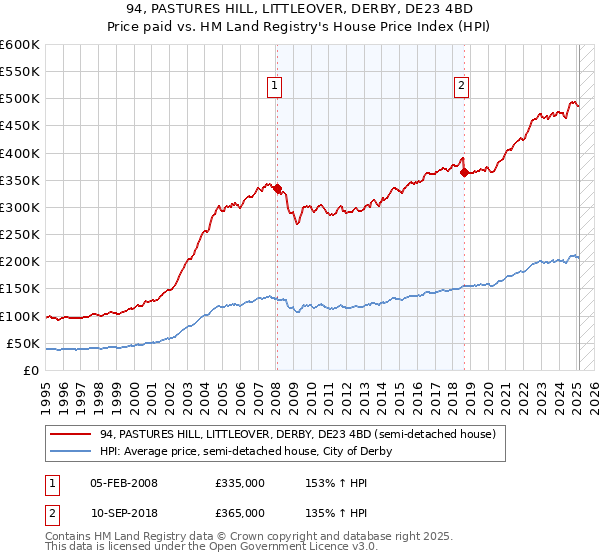 94, PASTURES HILL, LITTLEOVER, DERBY, DE23 4BD: Price paid vs HM Land Registry's House Price Index