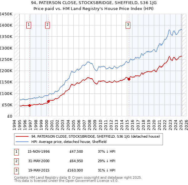 94, PATERSON CLOSE, STOCKSBRIDGE, SHEFFIELD, S36 1JG: Price paid vs HM Land Registry's House Price Index