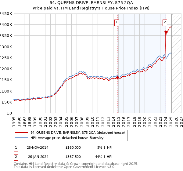 94, QUEENS DRIVE, BARNSLEY, S75 2QA: Price paid vs HM Land Registry's House Price Index