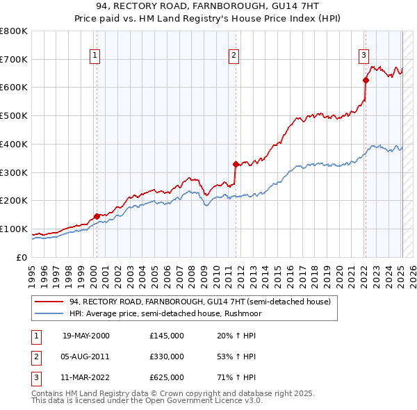 94, RECTORY ROAD, FARNBOROUGH, GU14 7HT: Price paid vs HM Land Registry's House Price Index