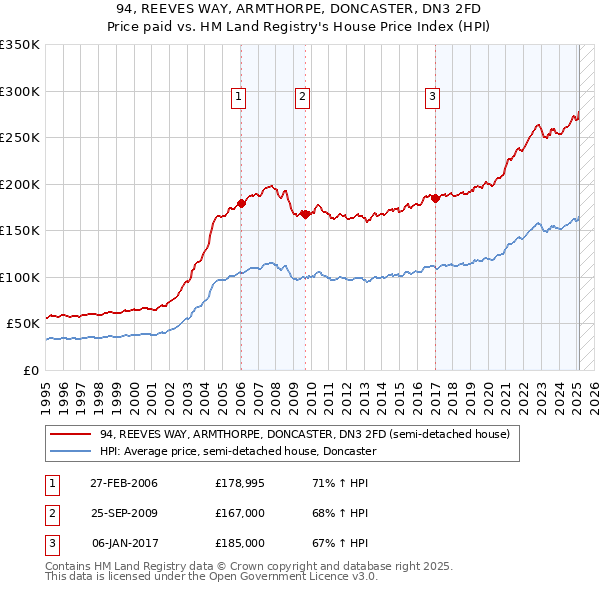 94, REEVES WAY, ARMTHORPE, DONCASTER, DN3 2FD: Price paid vs HM Land Registry's House Price Index