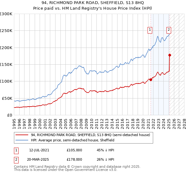 94, RICHMOND PARK ROAD, SHEFFIELD, S13 8HQ: Price paid vs HM Land Registry's House Price Index