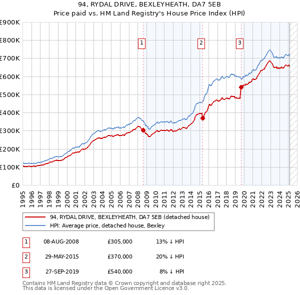 94, RYDAL DRIVE, BEXLEYHEATH, DA7 5EB: Price paid vs HM Land Registry's House Price Index
