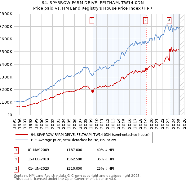 94, SPARROW FARM DRIVE, FELTHAM, TW14 0DN: Price paid vs HM Land Registry's House Price Index