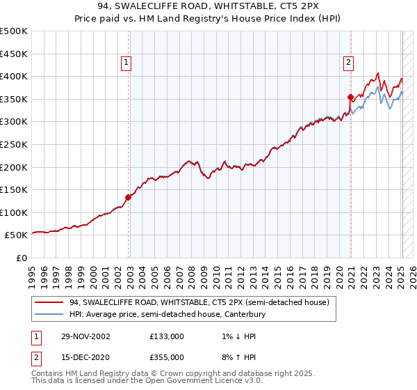 94, SWALECLIFFE ROAD, WHITSTABLE, CT5 2PX: Price paid vs HM Land Registry's House Price Index